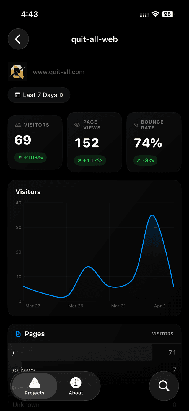 Verceltics analytics dashboard